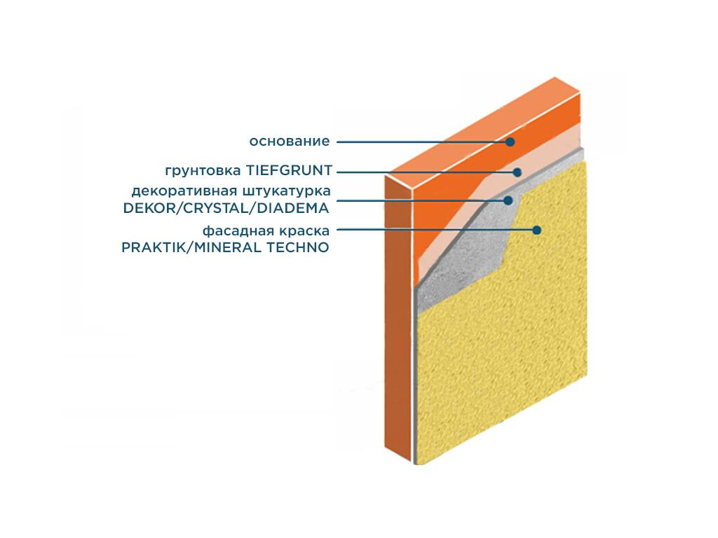 Система Bergauf без утеплителя с финишным слоем из фасадной краски